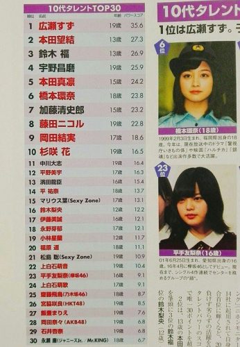 今注目すべきすごい10代タレントパワーランキングTOP10の中に宇野昌磨・本田真凜・本田望結がランクイン