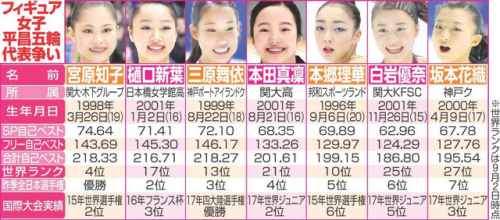 宮原知子が来月の前哨戦欠場で平昌五輪ぶっつけ代表争いに。　