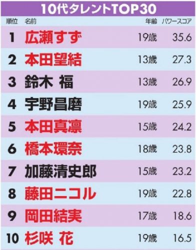 10代タレントパワー調査で宇野昌磨が4位・本田真凜が5位とフィギュア勢が躍進