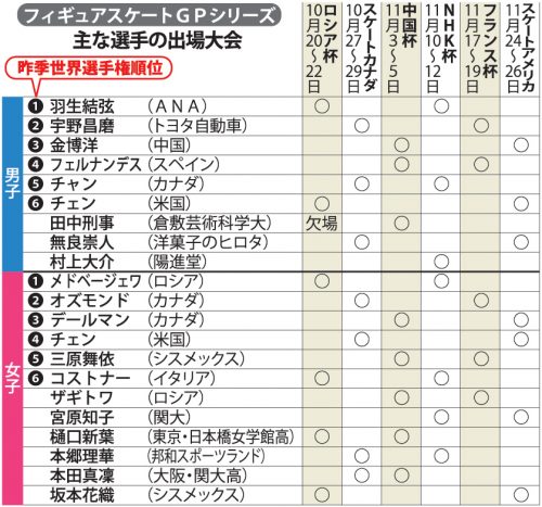 ＧＰシリーズ２０日開幕。平昌五輪目指して各選手の戦いがいよいよ始まる