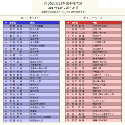 第86回全日本選手権エントリー発表。羽生結弦選手の名前も記載