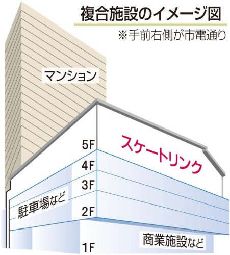 富山県の複合施設にスケート場建設へ・・・２３年完成目指す。富山市中央通り北側再開発