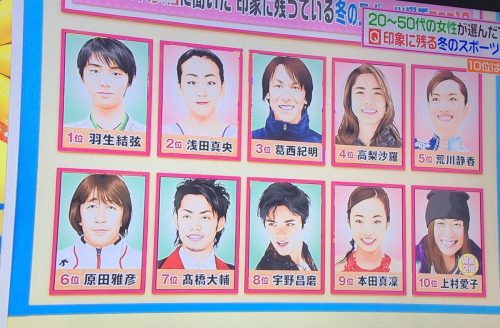 「印象に残っている冬のスポーツ選手TOP10」1位羽生結弦 2位浅田真央 3位葛西 4位高梨沙羅…9位本田真凛 10位上村愛子