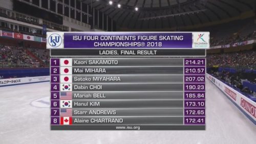 【速報】四大陸フィギュアスケート選手権 女子総合結果！表彰台日本人独占！【動画付】