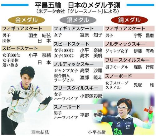 羽生・小平ら日本「金」４個と米国のデータ会社が予想