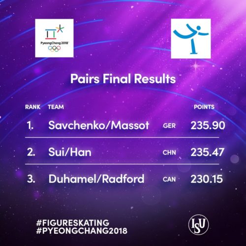 平昌五輪フィギュアペア総合結果！僅差の大接戦を制しサフチェンコ＆マッソーが金メダル！