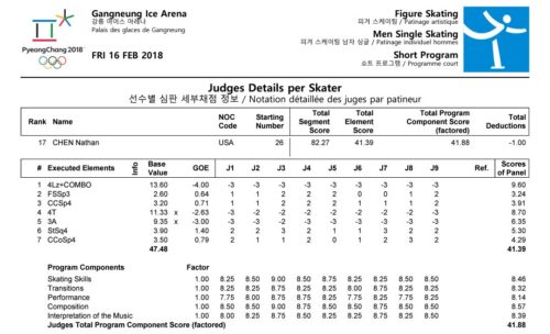 金メダル候補チェン、まさかの17位でV絶望的　米落胆「メダルの希望は終わった」