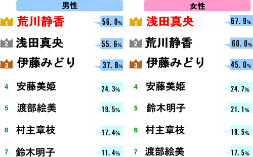 女子フィギュアスケート五輪代表で印象的だった選手　男性票の1位は荒川静香、女性票の1位は浅田真央
