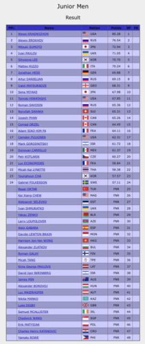 ジュニア世界選手権2018 男子SP 結果まとめ！須本3位、三宅は10位