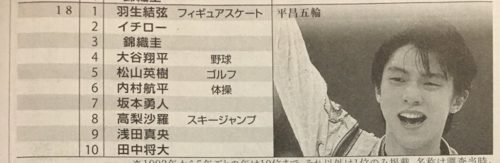 読売新聞の全国世論調査 「好きなスポーツ選手ランキング」で羽生結弦が１位！