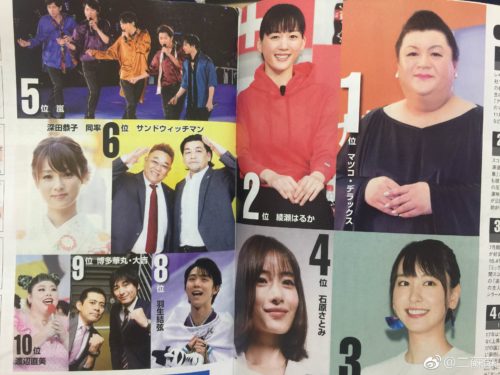 日経エンタメタレントパワーランキング2018 羽生結弦総合８位！事務所入ってないのにこれは凄い！