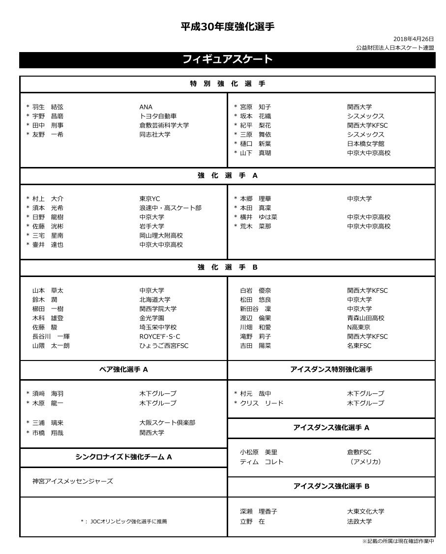 平成３０年度フィギュア特別強化選⼿が発表。羽生結弦、宇野昌磨ら計１０名