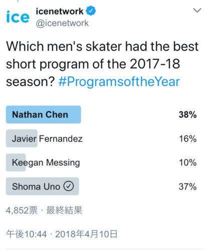 羽生結弦、米メディアが「SP最高の演技」を格付けも…　「ユヅルがいない」と不満の嵐