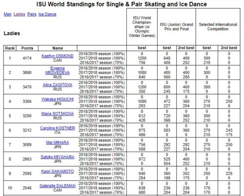 フィギュア女子 世界ランキングを発表。日本人TOPは樋口新葉。 TOP10に日本人が4人も！