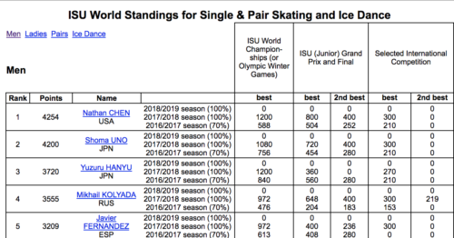 フィギュア男子 世界ランキングを発表。世界選手権優勝のネイサン・チェンが１位に。