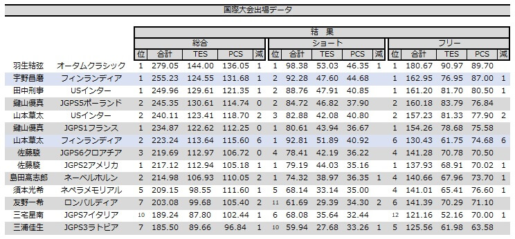 10/13現在 2019/20シーズン 日本男子ISU国際大会星取表・得点ランキング！