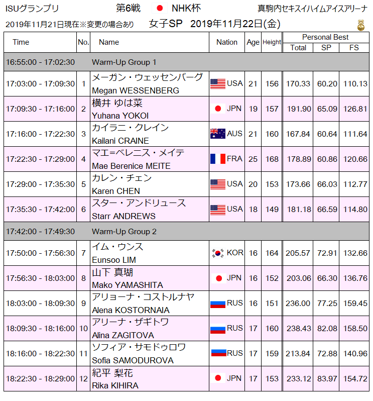 GPS NHK杯2019 女子SP 横井ゆは菜 山下真瑚 紀平梨花 の滑走時間は！？
