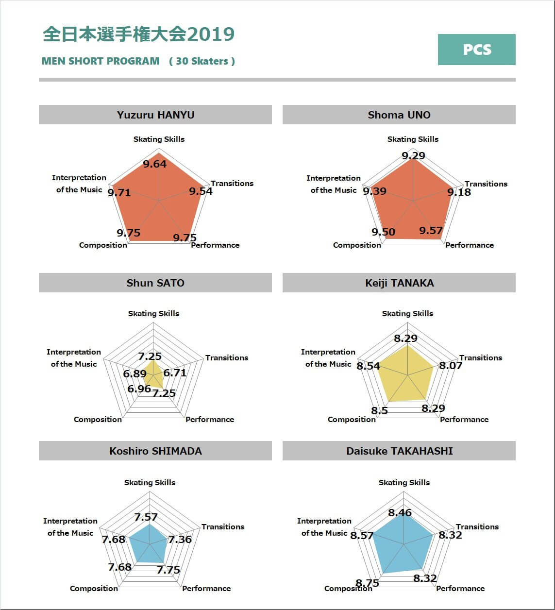 全日本フィギアスケート選手権2019 男子シングル、主な選手 ショートプログラム データ分析結果のまとめ。