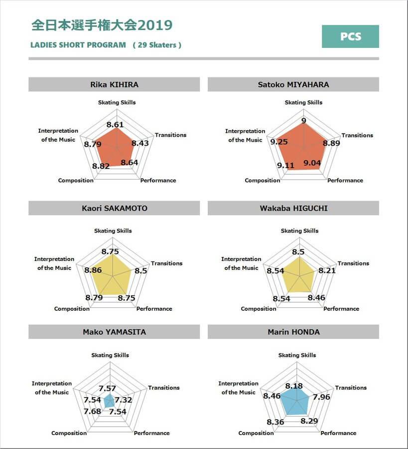 全日本フィギアスケート選手権2019 女子シングル、主な選手 ショートプログラム データ分析結果のまとめ。