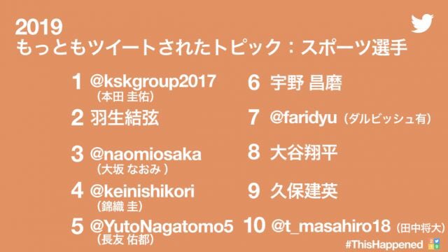 Twitter、2019年 最もツイートされたアカウントやハッシュタグを発表！ スポーツ選手 羽生結弦 が 2位、宇野昌磨 は 6位 にランクイン。