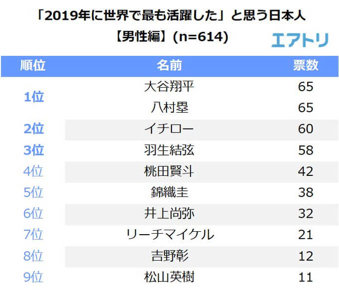 エアトリが「世界で活躍した日本人」に関するアンケートを実施！ 男子3位 羽生結弦（58票）、女子3位 紀平梨花（16票）