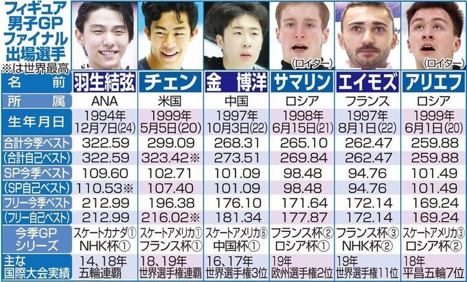スポーツ報知 が ＧＰファイナル 男子シングル 出場６選手の比較表を掲載！ …やはり ネイサン・チェン と 羽生結弦 との争いか…