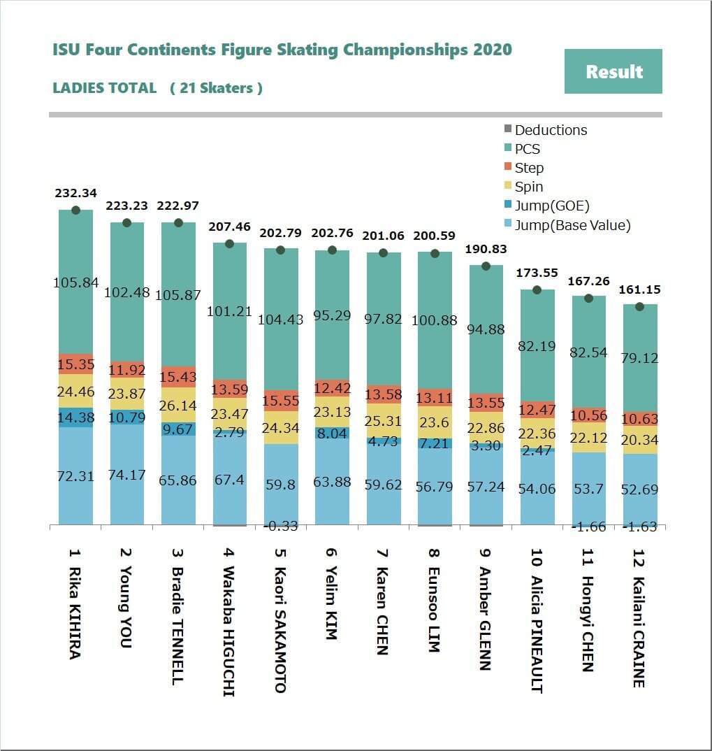 四大陸フィギアスケート選手権2020 女子シングル、主な選手 採点データの分析結果 まとめ！