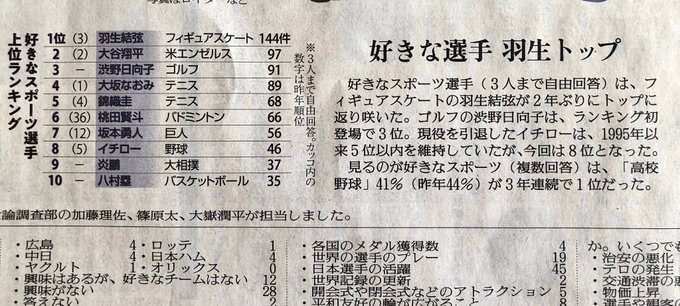 好きなスポーツ選手ランキング、羽生結弦が２年振りにトップに返り咲いた！  …読売新聞 朝刊 より …