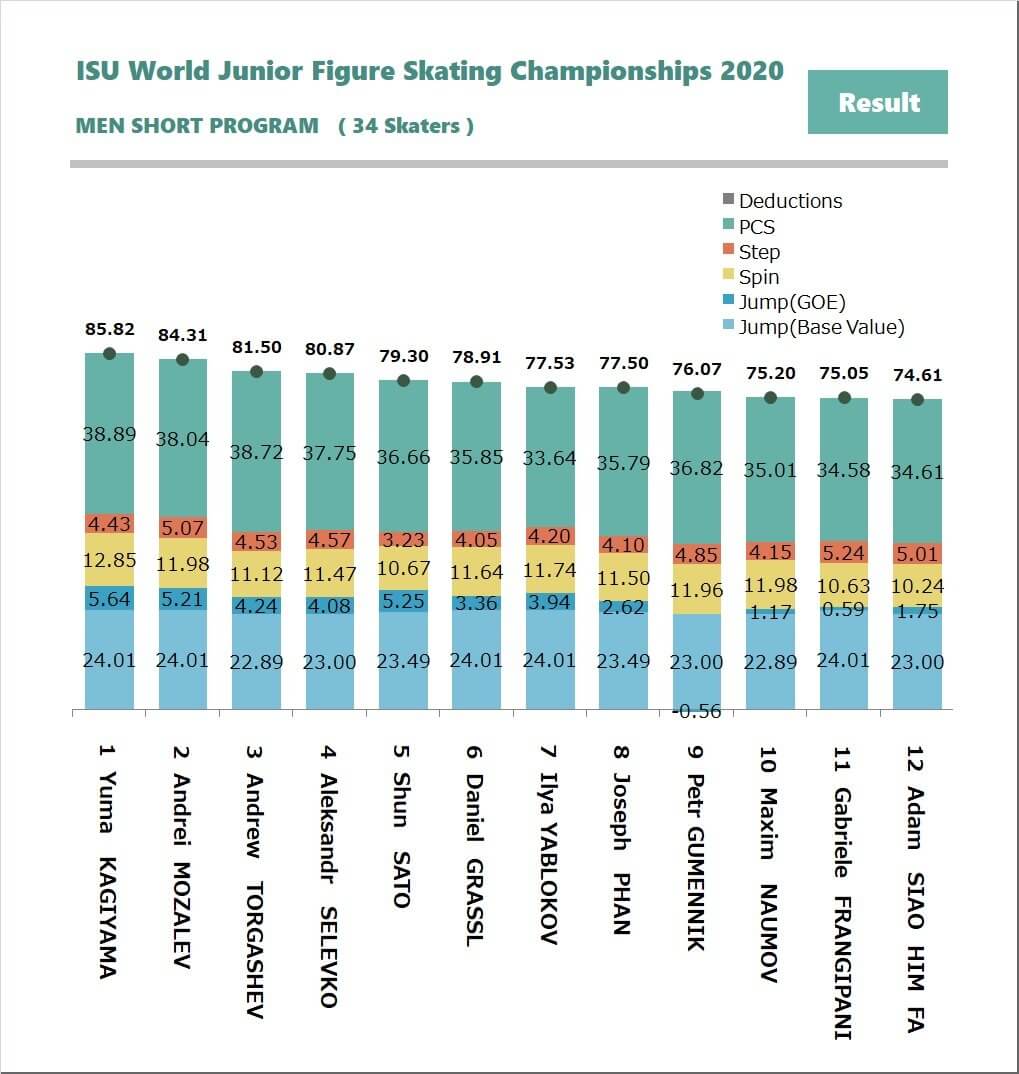 世界ジュニア2020 男子SP、採点データの分析結果！  …TOTAL、PCS、ジャンプ、スピン・ステップのレベル…