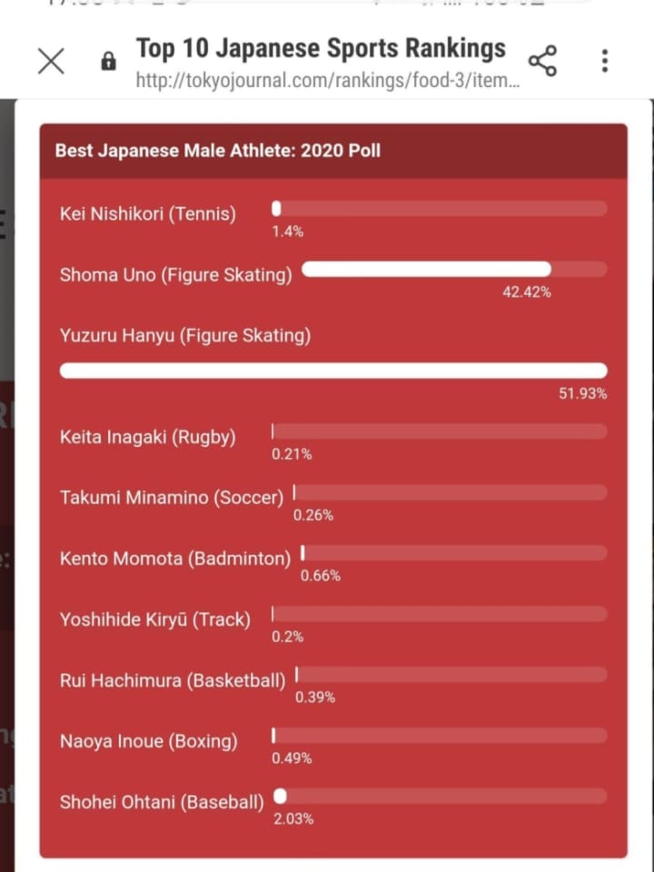 TOP10 Japanese Sports Rankings「逆転した！」  …「とても逆転できそうにないぐらいの割合だったのに」…