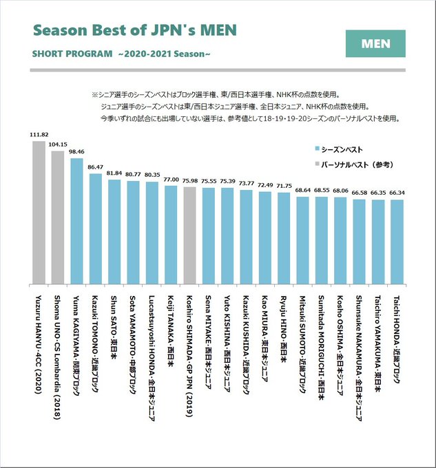 【全日本選手権】男子エントリー選手の今シーズンのショートとフリーの点数！