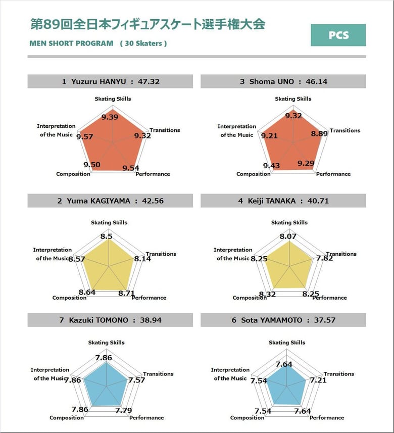 【全日本選手権】男子ショート、ジャッジ・データ 分析！  …Figure Skating Charts…