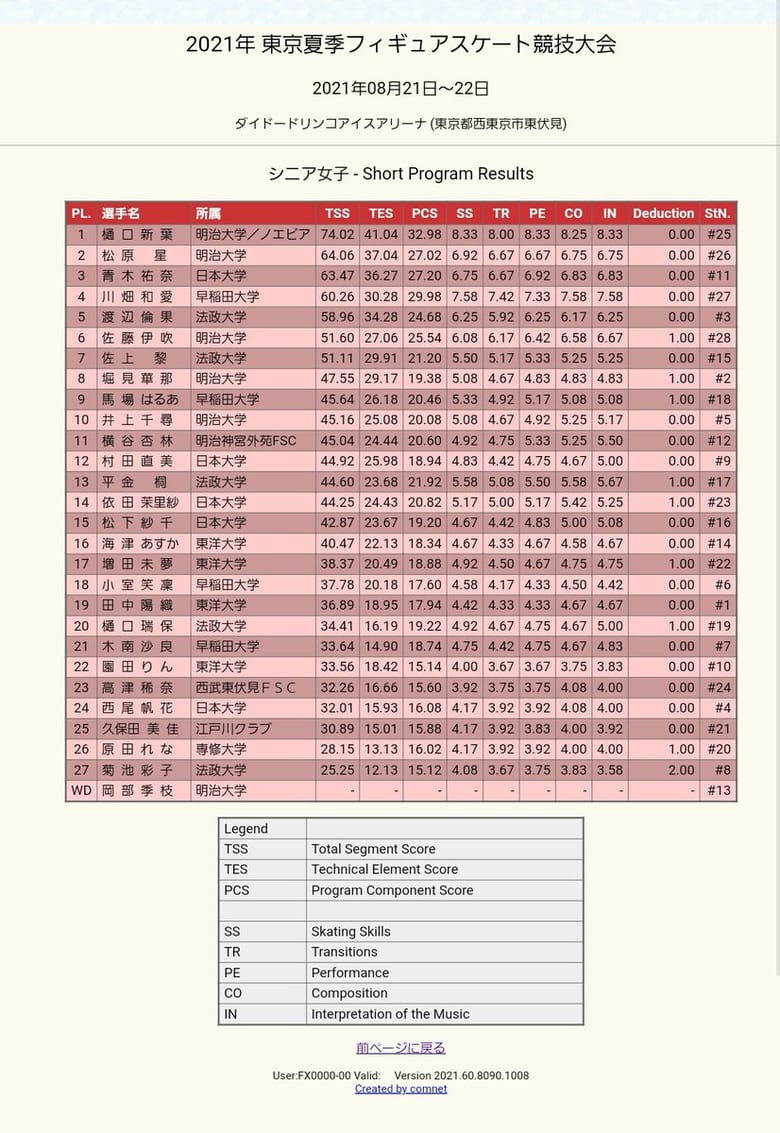2021年東京夏季フィギュアスケート競技大会 女子結果　1位 樋口新葉 74.02  2位 松原星 64.06  3位 青木祐奈 63.47　※縮小開催のためSPのみ※