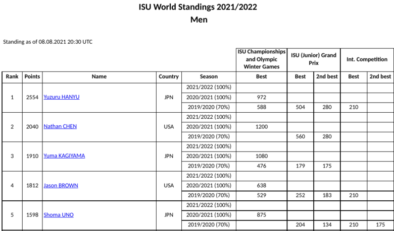 【公告】ISU World Standings更新　〜男子 女子 ペア アイスダンス〜