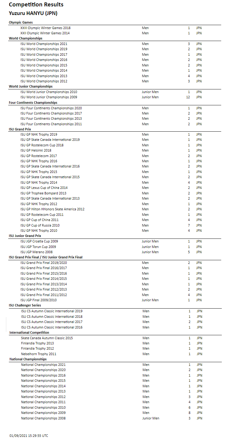 【吉報】ISU Competition Results Yuzuru HANYU (JPN) 01/09/2021