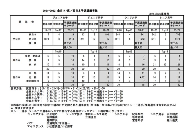 日本スケート連盟「2021-2022シーズンの全日本選手権大会、東／西日本選手権大会の出場枠について」