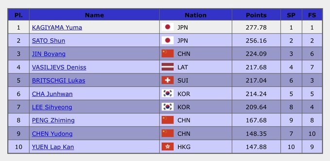 アジアンオープン 男子結果、1位 鍵山優真 277.78点  2位 佐藤駿 256.16点  3位 ボーヤン・ジン 224.09点