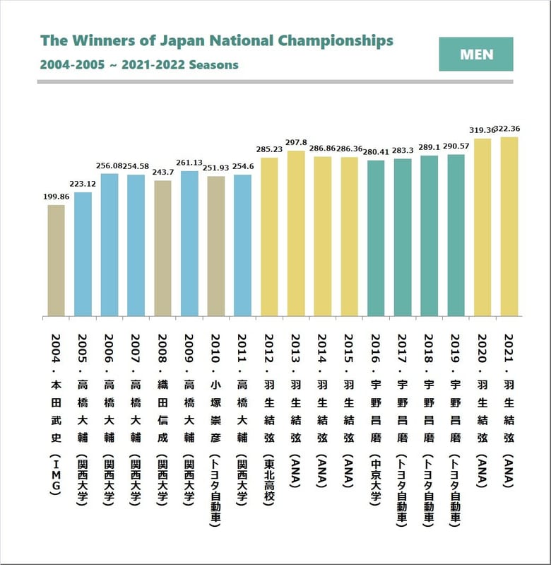 全日本選手権 男子歴代 金メダリスト　～6.0システムから現在の方式に移行した2004年以降～