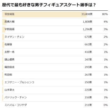 アンケート結果「歴代で最も好きな男子フィギュアスケート選手は？」　～1位 羽生結弦、2位 高橋大輔、3位 宇野昌磨～