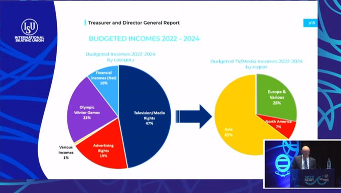 ISU総会 「ISU最大の収入源はTV・メディア放映権（４７％）でその中で一番大きいパートを占めるのはアジア（６５％） 特に日本です」
