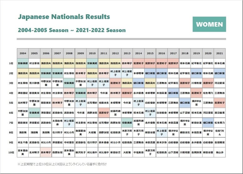 【全日本フィギアスケート選手権】2004年以降の女子結果と男子結果　～上位10位以内に8回以上ランクインしている選手に色付け～