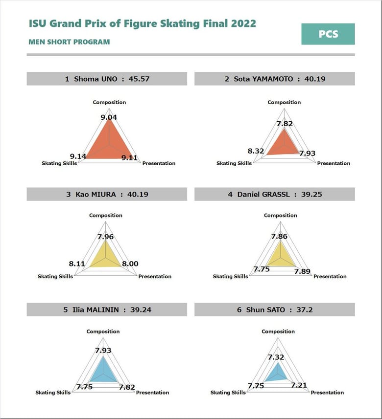 グランプリファイナル 男子ショートプログラム 結果データの分析　～Figure Skating Chartsさん～