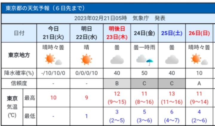 お天気 雨はないし気温も暑すぎない寒すぎない良い感じ。