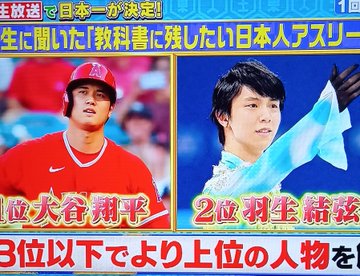 羽生くん2位。1位の大谷くんと大差ない。高校生に聞いた教科書に残したいアスリートランキング。