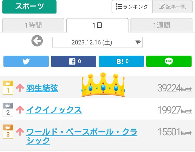 ついランスポーツランキング 第１位 羽生結弦  ２位と20000近い差…。圧倒的１位…。