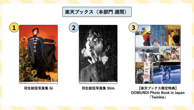 楽天 本 週間ランキング BEST3　1位『羽生結弦写真集Gi』　2位『羽生結弦写真集Shin』　3位『【楽天ブックス限定特典】DOMUNDI Photo Book in Japan「Twinkle」』