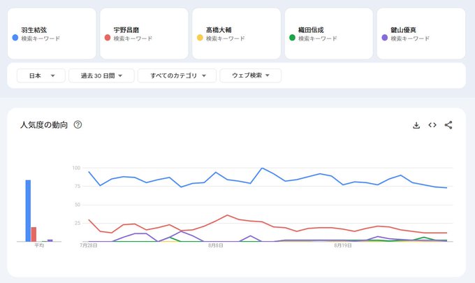 「フィギュアスケート男子シングルの日本人五輪出場経験者」で生で演技を見たい選手ランキング！　 1位 羽生結弦選手