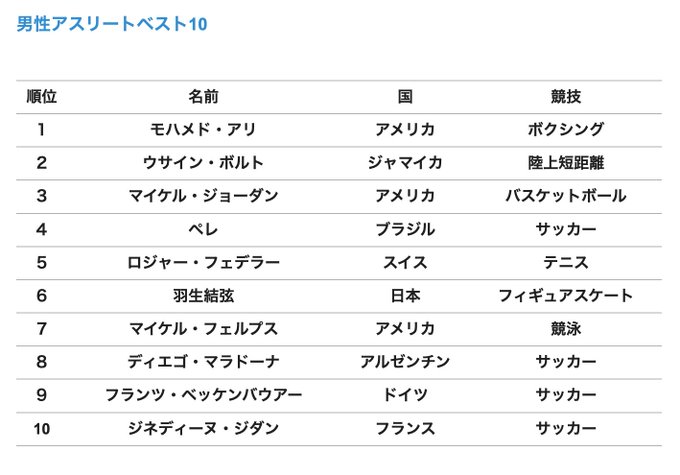 羽生さんの6位が凄いことってわかって…改めてみたらめっちゃ凄いことだった…