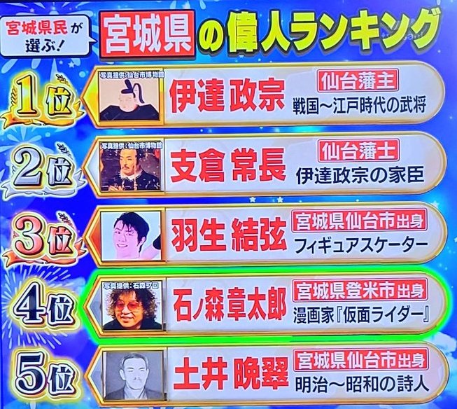 偉人ランキング3位の羽生さんは 何年も前から 今もこれからも会えるし声も聴ける 同じ時代に生きていることの奇跡と幸せを改めて実感させてもらった