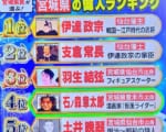 偉人ランキング3位の羽生さんは 何年も前から 今もこれからも会えるし声も聴ける 同じ時代に生きていることの奇跡と幸せを改めて実感させてもらった